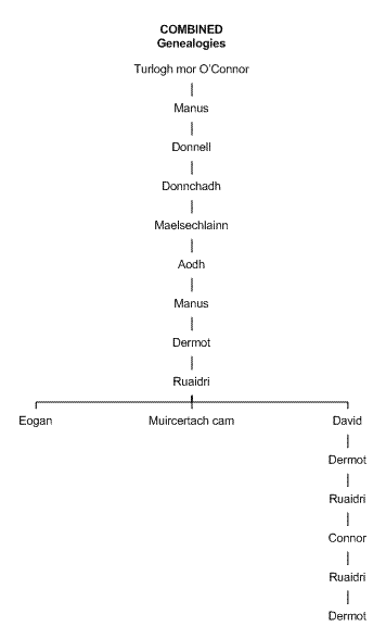 pedigree chart