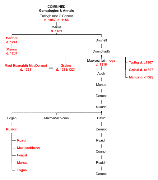 pedigree chart